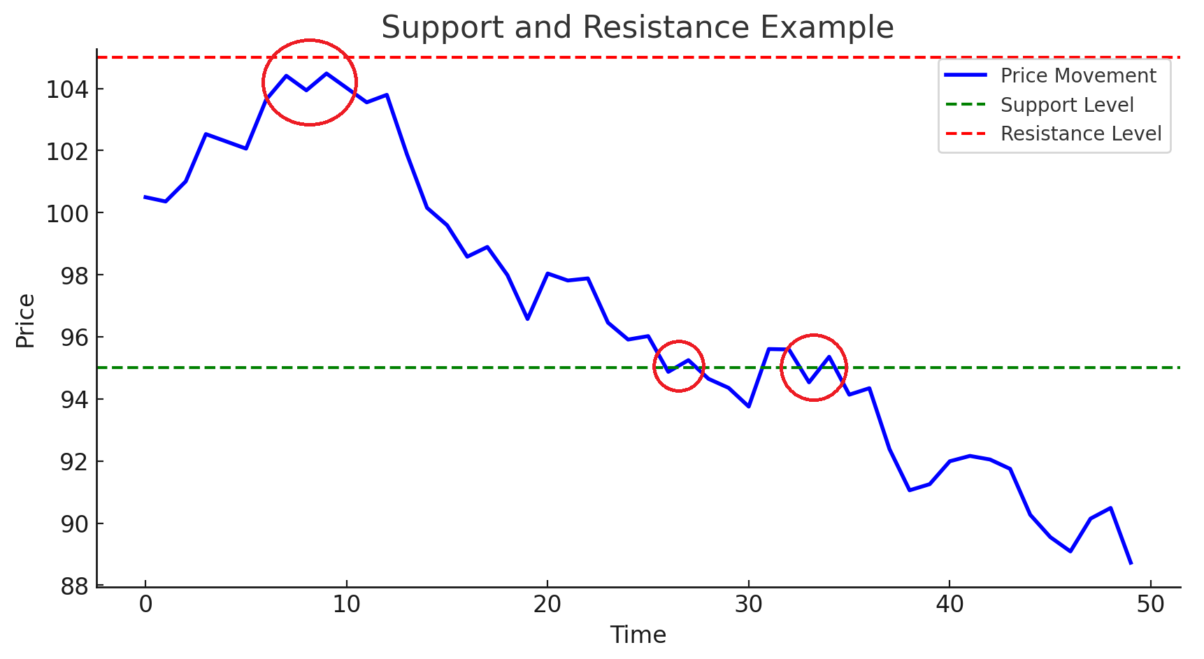 Support & Resistance Example