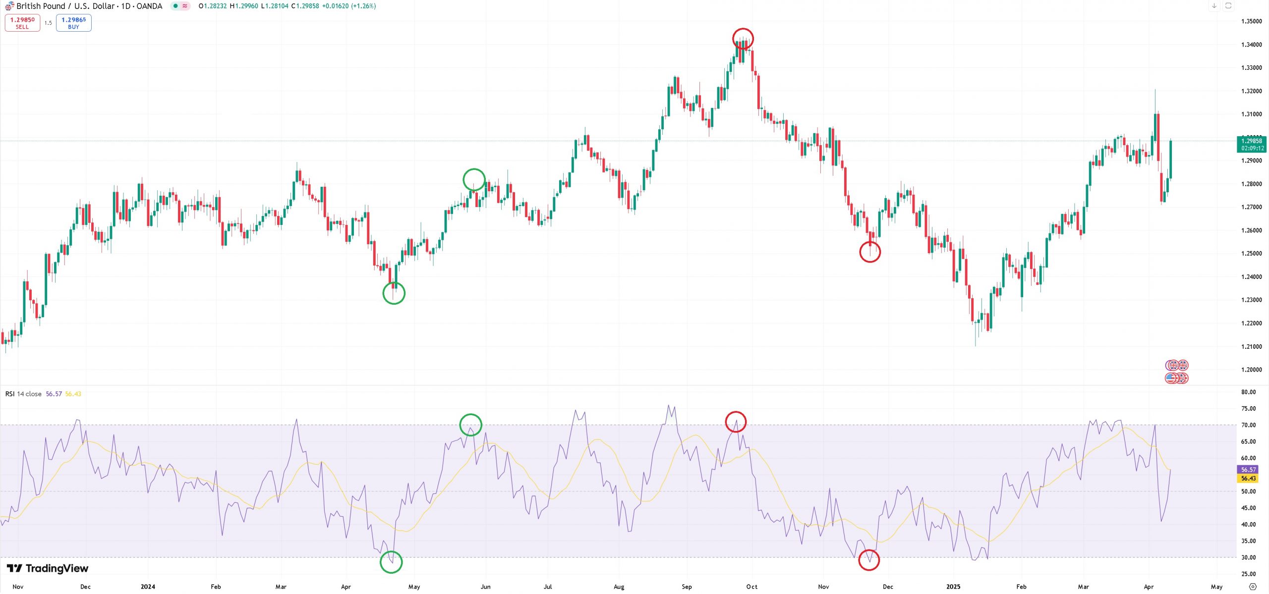 Figure B - TradingView GBP/USD Example
