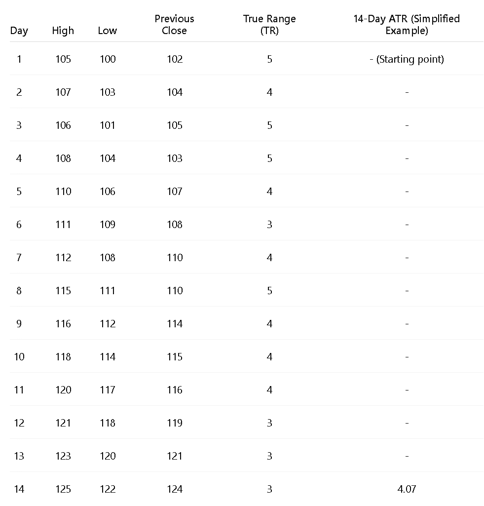 Average True Range Example
