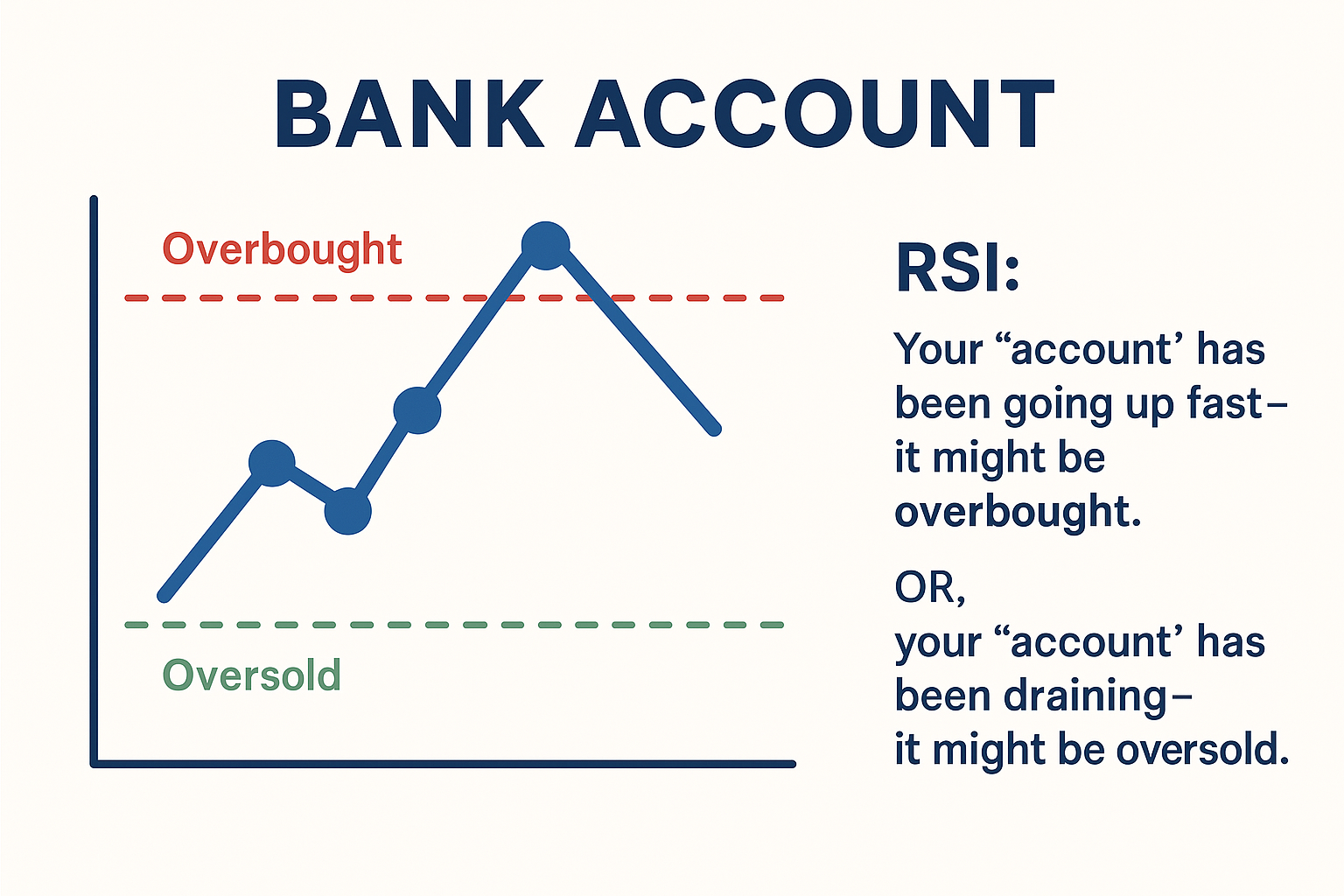RSI - Bank Account Example