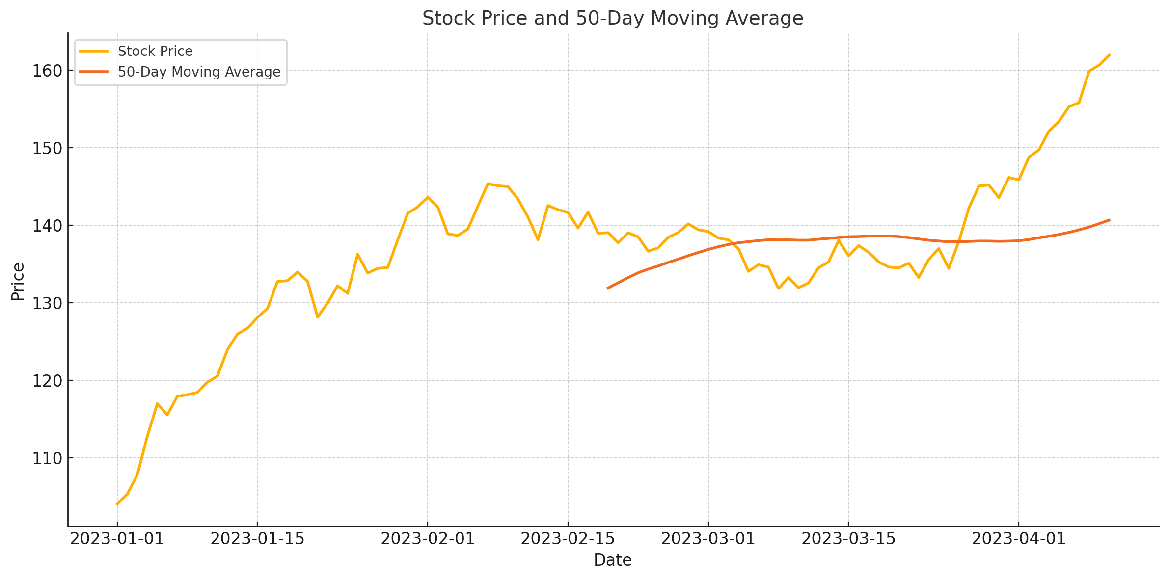 Moving Average Example