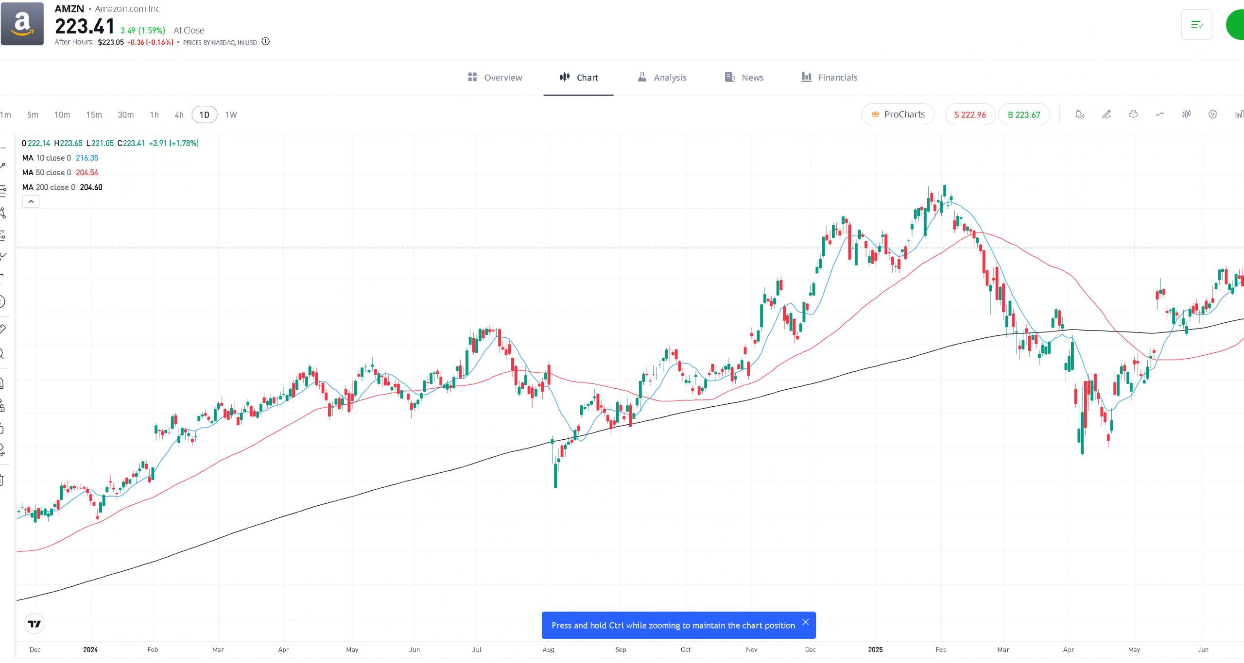 Moving Average Amazon Example